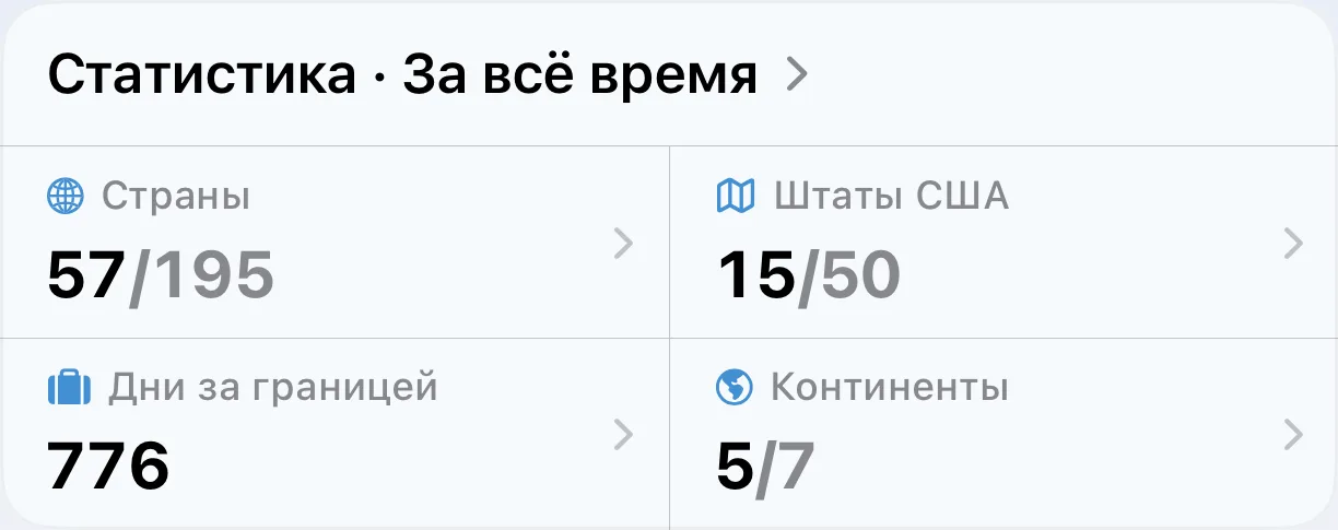 Статистика AtlasDays за всё время: посещённые страны, штаты США, дни за границей и континенты
