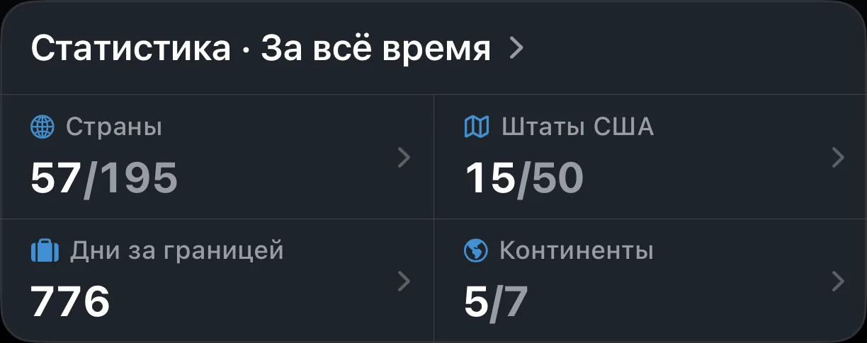 Статистика AtlasDays за всё время: посещённые страны, штаты США, дни за границей и континенты