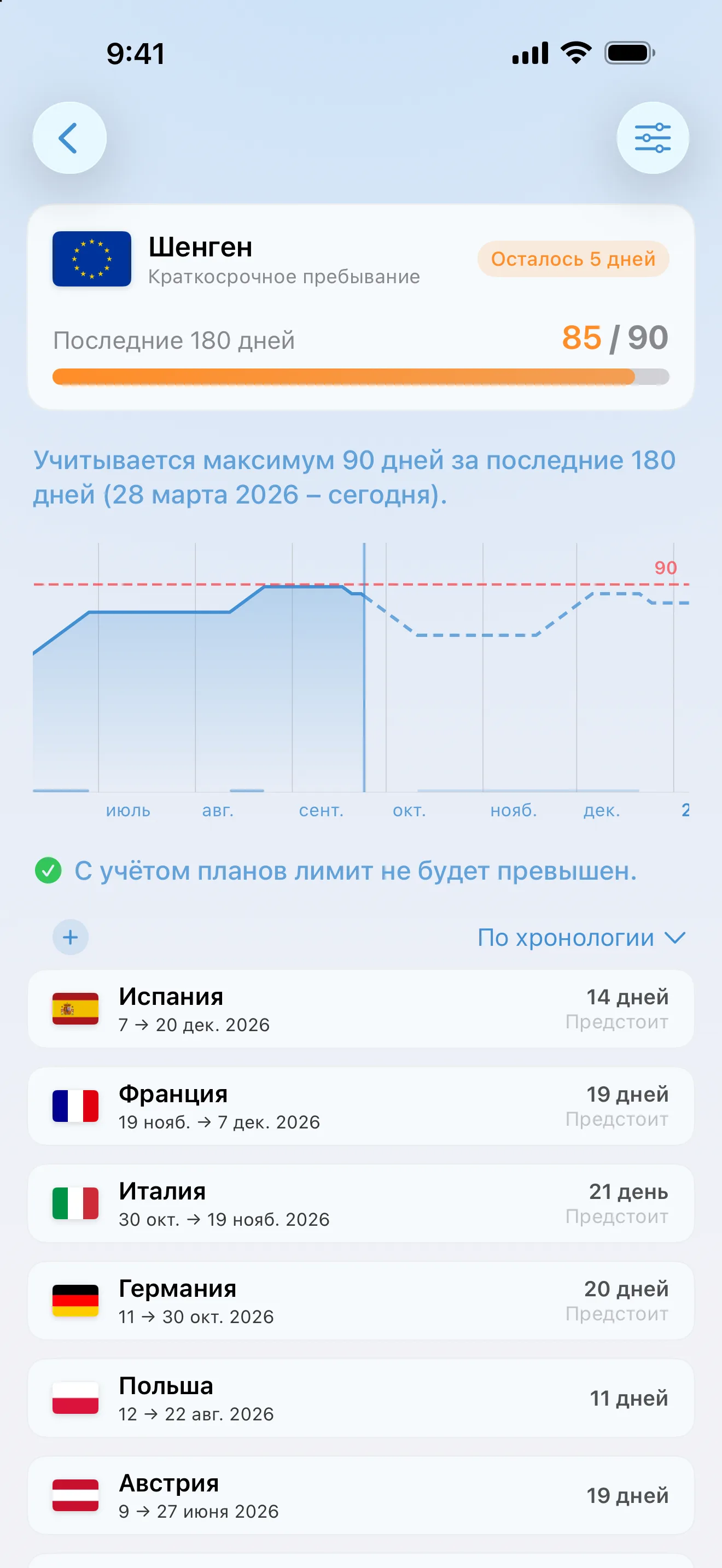 Трекер Шенгена в AtlasDays на уровне 85 из 90 дней, с запланированными поездками в Германию, Италию, Францию и Испанию и подписью: «По вашим планам вы уложитесь в лимит»
