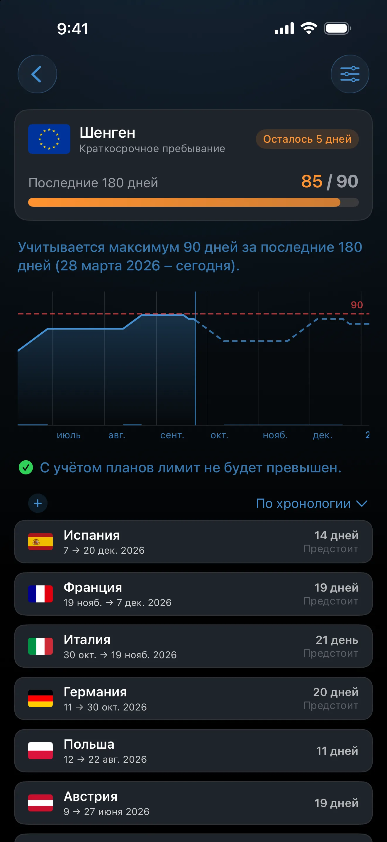 Трекер Шенгена в AtlasDays на уровне 85 из 90 дней, с запланированными поездками в Германию, Италию, Францию и Испанию и подписью: «По вашим планам вы уложитесь в лимит»