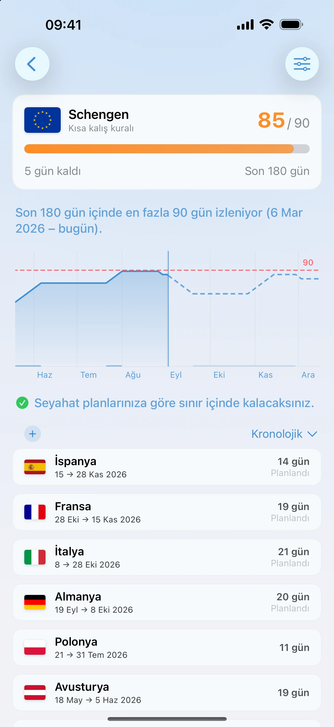 90 günün 85'inin kullanıldığını, 5 gün kaldığını, kayan 180 günlük tahmini ve hesaba katılan seyahatleri gösteren AtlasDays Schengen takip ayrıntısı