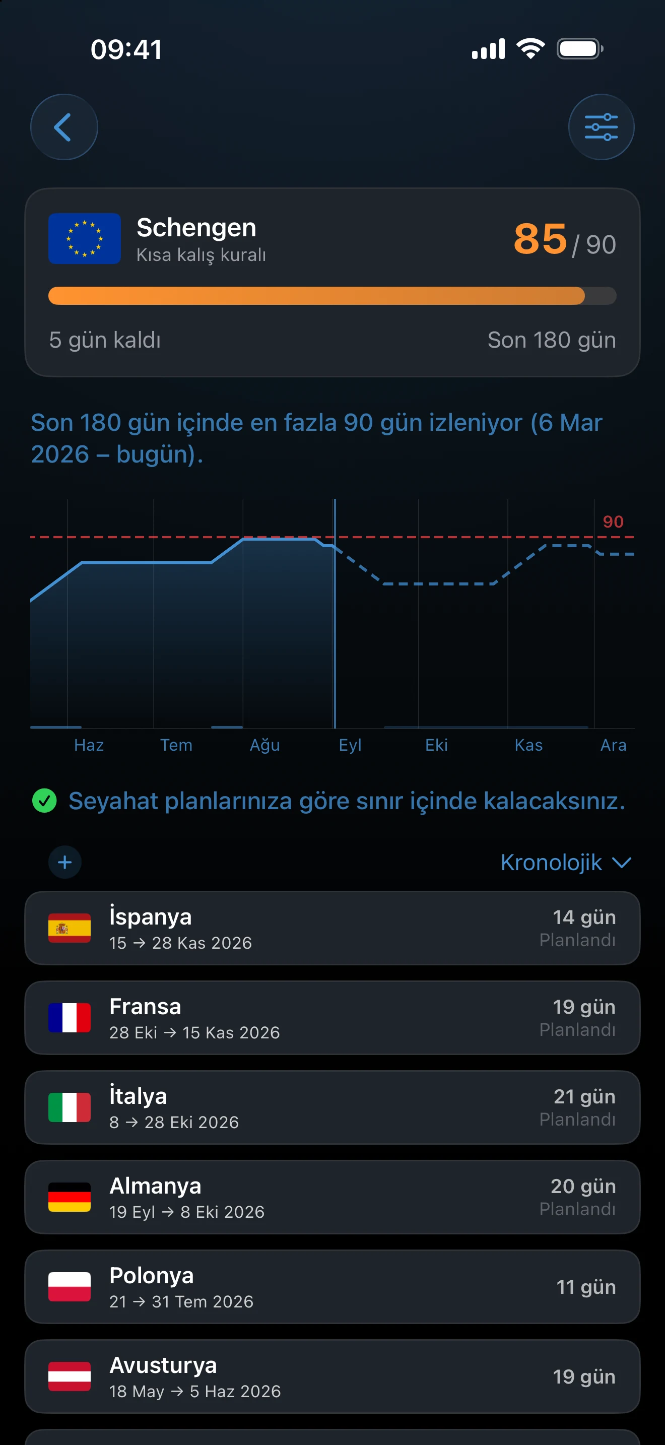 90 günün 85'inin kullanıldığını, 5 gün kaldığını, kayan 180 günlük tahmini ve hesaba katılan seyahatleri gösteren AtlasDays Schengen takip ayrıntısı