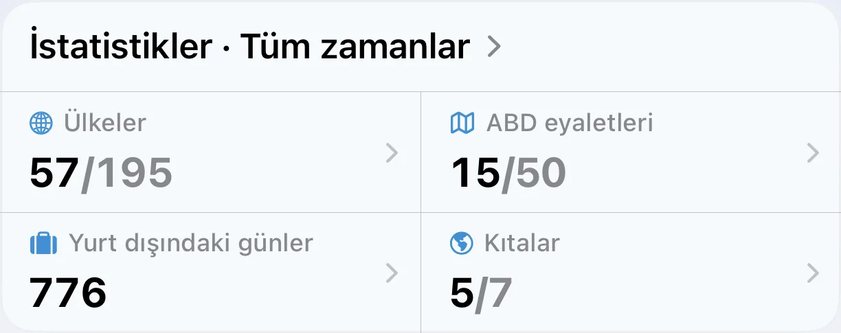 AtlasDays tüm zamanların istatistikleri: ziyaret edilen ülkeler, ABD eyaletleri, yurt dışındaki günler ve kıtalar