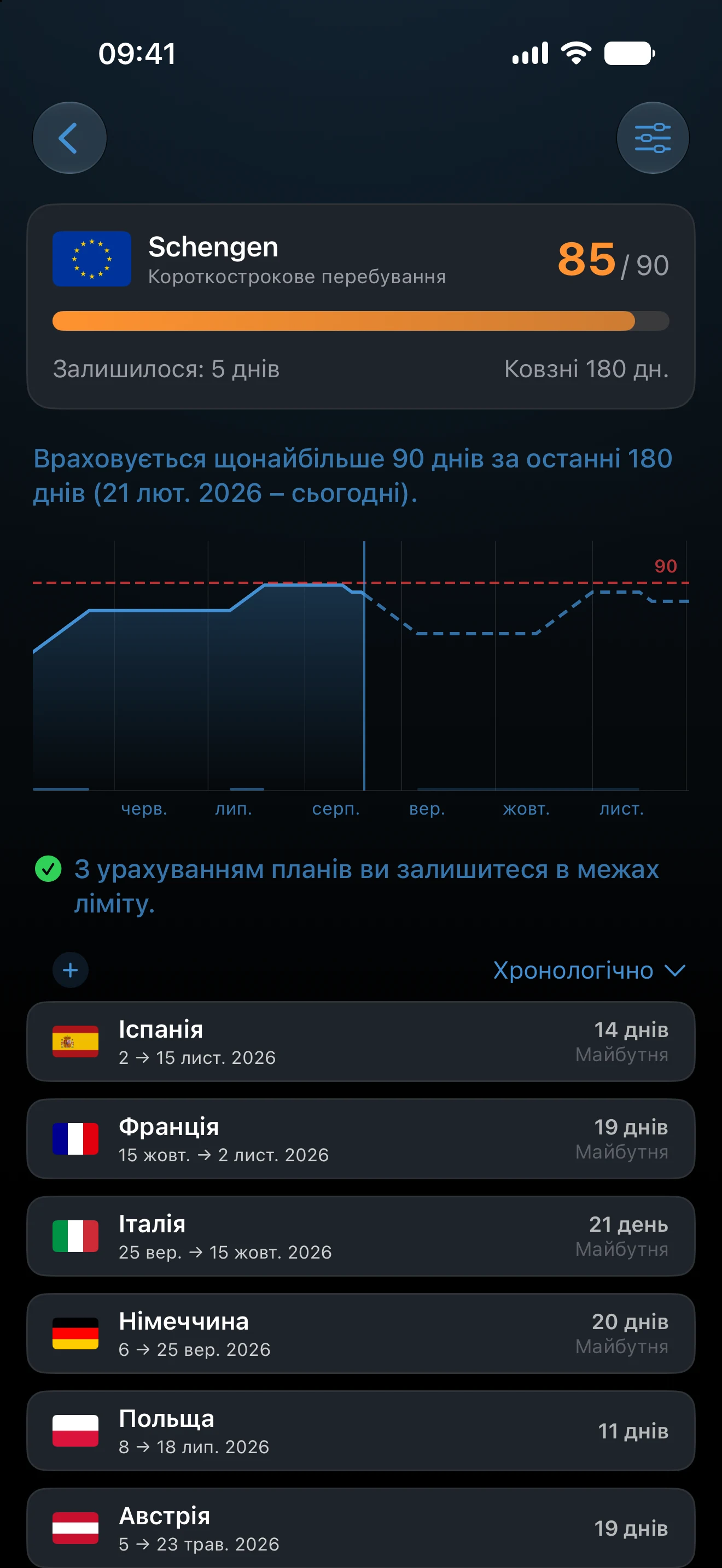 Трекер Шенгену в AtlasDays: використано 85 із 90 днів, залишилося 5, прогноз за ковзним 180-денним вікном і поїздки, з яких він складається