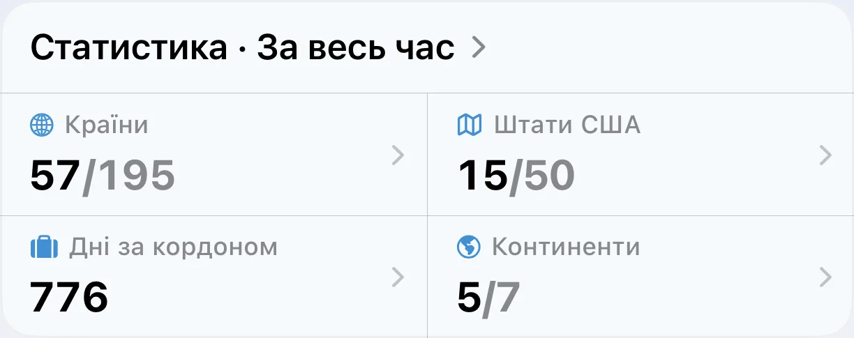 Статистика AtlasDays за весь час: відвідані країни, штати США, дні за кордоном і континенти
