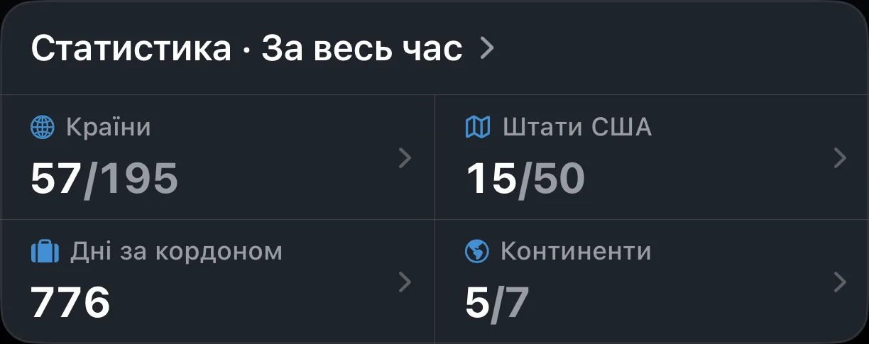 Статистика AtlasDays за весь час: відвідані країни, штати США, дні за кордоном і континенти