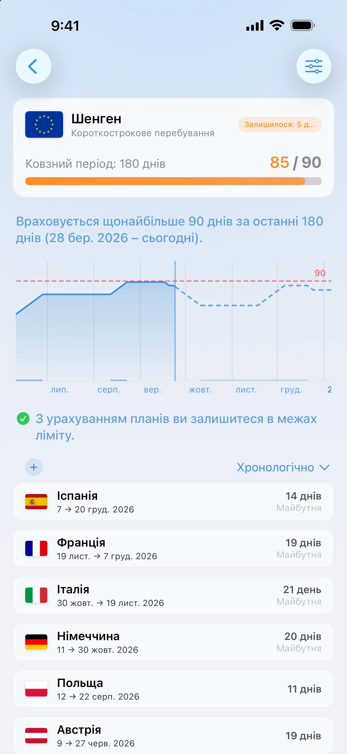 Шенгенський трекер AtlasDays на позначці 85 із 90 днів із запланованими поїздками до Німеччини, Італії, Франції та Іспанії й приміткою: «Згідно з вашими планами поїздок, ви залишитеся в межах ліміту»