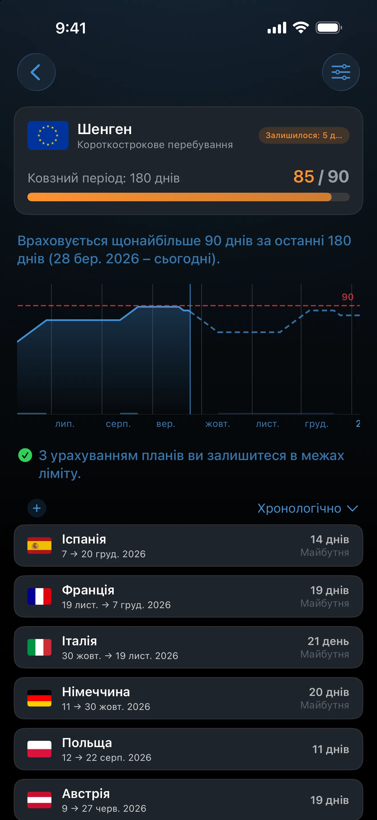 Шенгенський трекер AtlasDays на позначці 85 із 90 днів із запланованими поїздками до Німеччини, Італії, Франції та Іспанії й приміткою: «Згідно з вашими планами поїздок, ви залишитеся в межах ліміту»