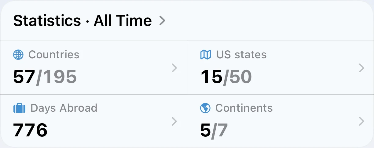 AtlasDays all-time statistics: countries visited, US states, days abroad, and continents