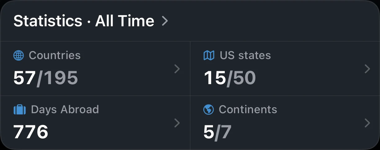 AtlasDays all-time statistics: countries visited, US states, days abroad, and continents