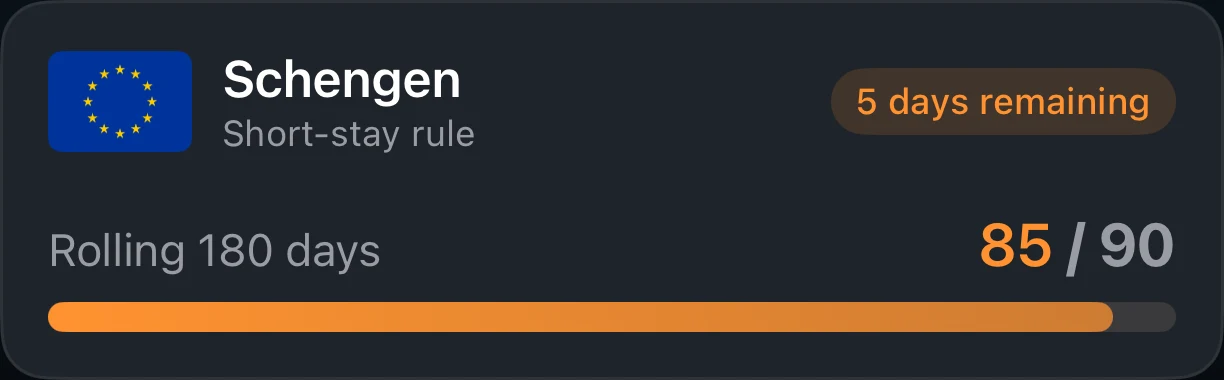 An AtlasDays Schengen tracker card: days used and days remaining in the rolling 180-day window