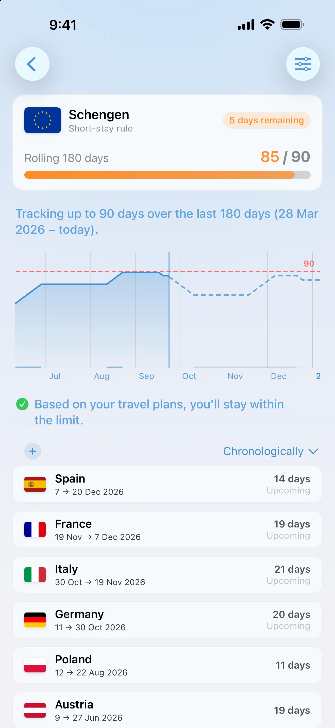 The AtlasDays Schengen tracker at 85 of 90 days with planned trips to Germany, Italy, France, and Spain, and the note: Based on your travel plans, you'll stay within the limit