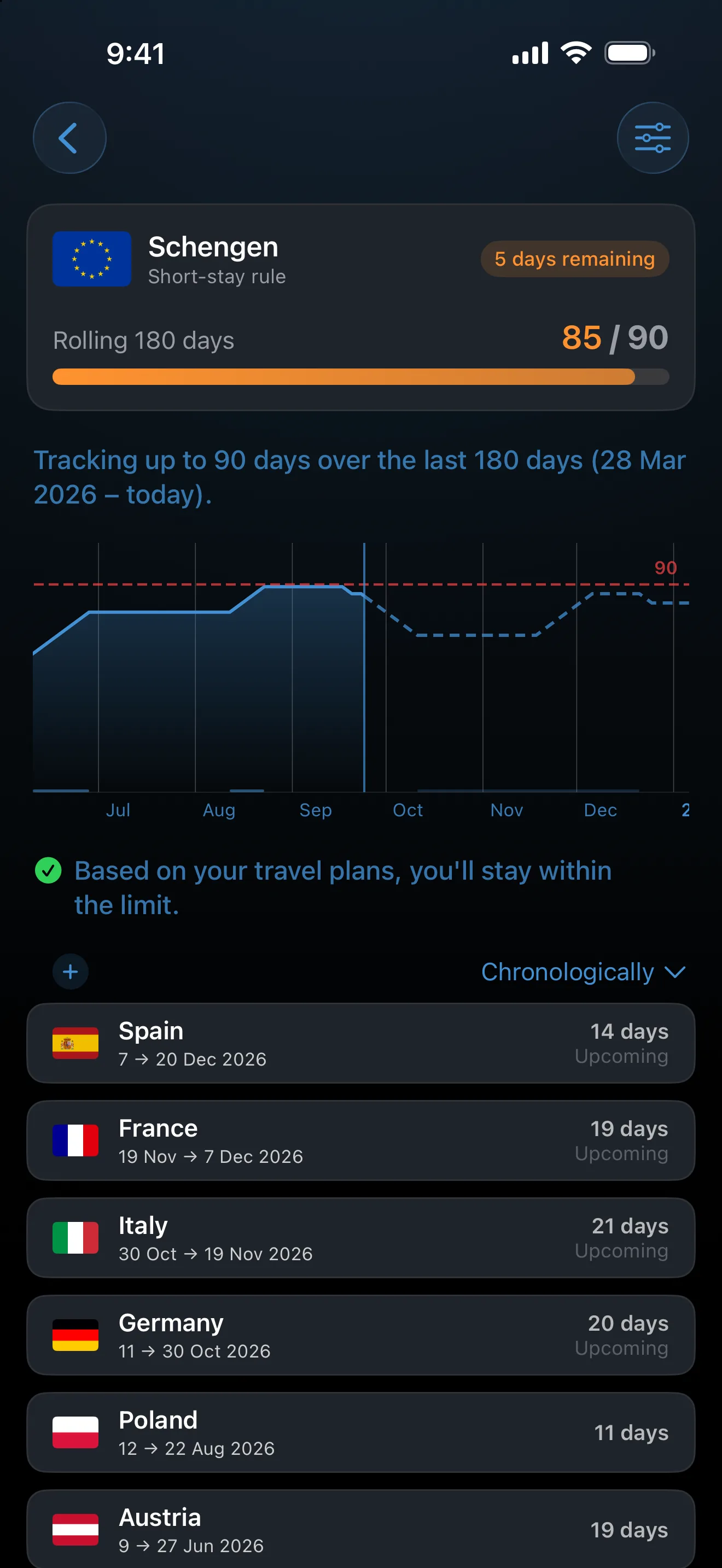 The AtlasDays Schengen tracker at 85 of 90 days with planned trips to Germany, Italy, France, and Spain, and the note: Based on your travel plans, you'll stay within the limit