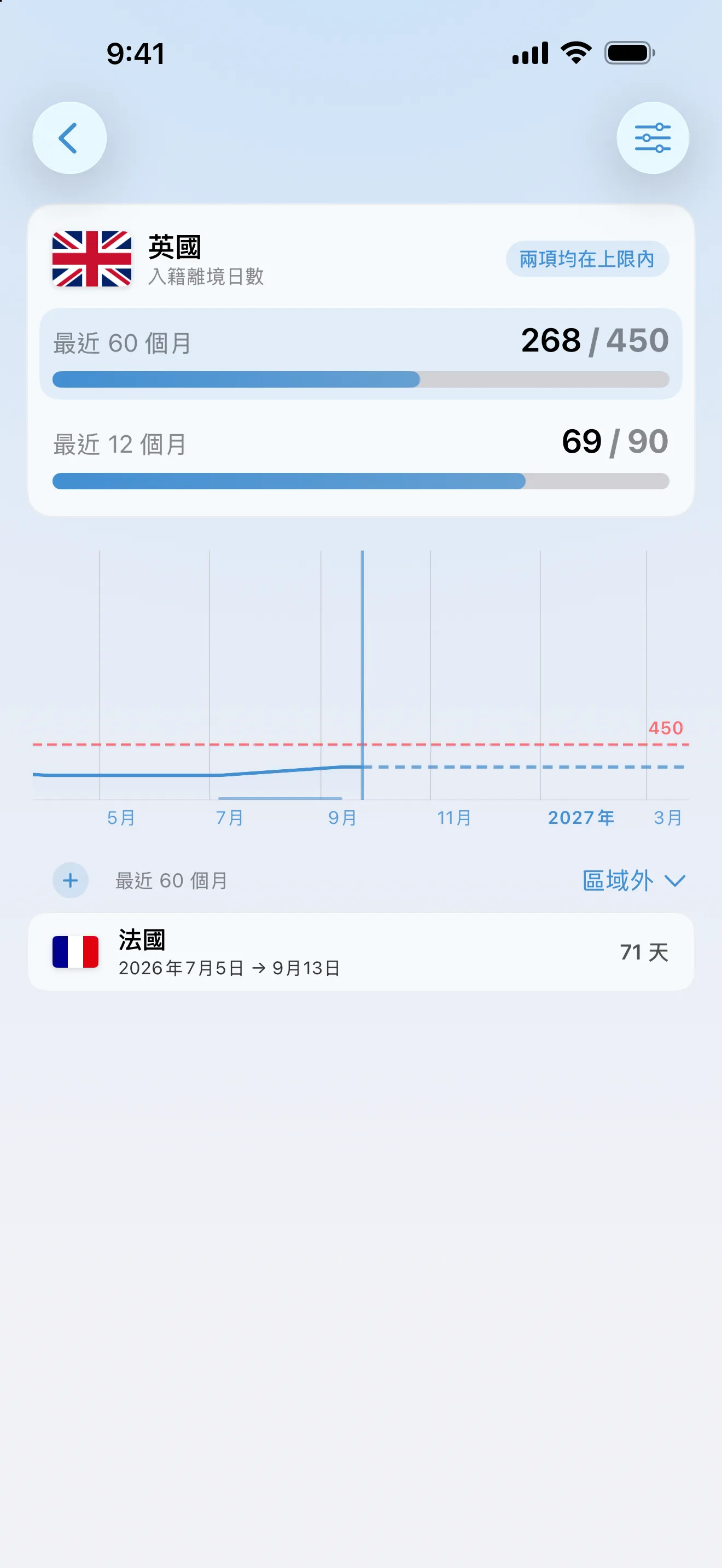 AtlasDays 英國入籍離境追蹤器：60 個月內離境 268 天（上限 450 天），最近 12 個月離境 69 天（上限 90 天），兩個上限都未超過