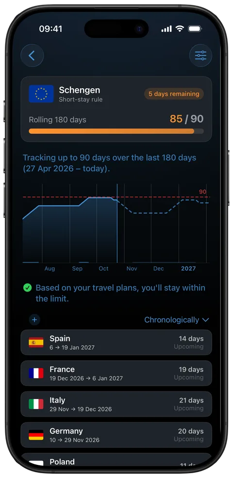 Schengen tracker detail on iPhone, with a forecast chart of planned trips and the trips that count